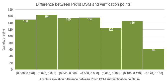 Deviations in surface height measurement between traditional and aerial data