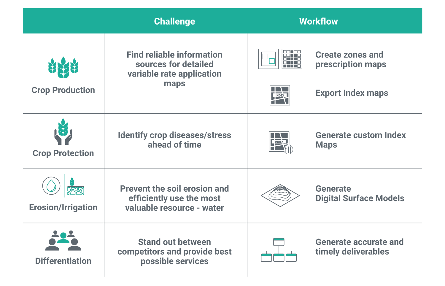 Infographic showing common agricultrial challenges and the workflows to overcome them