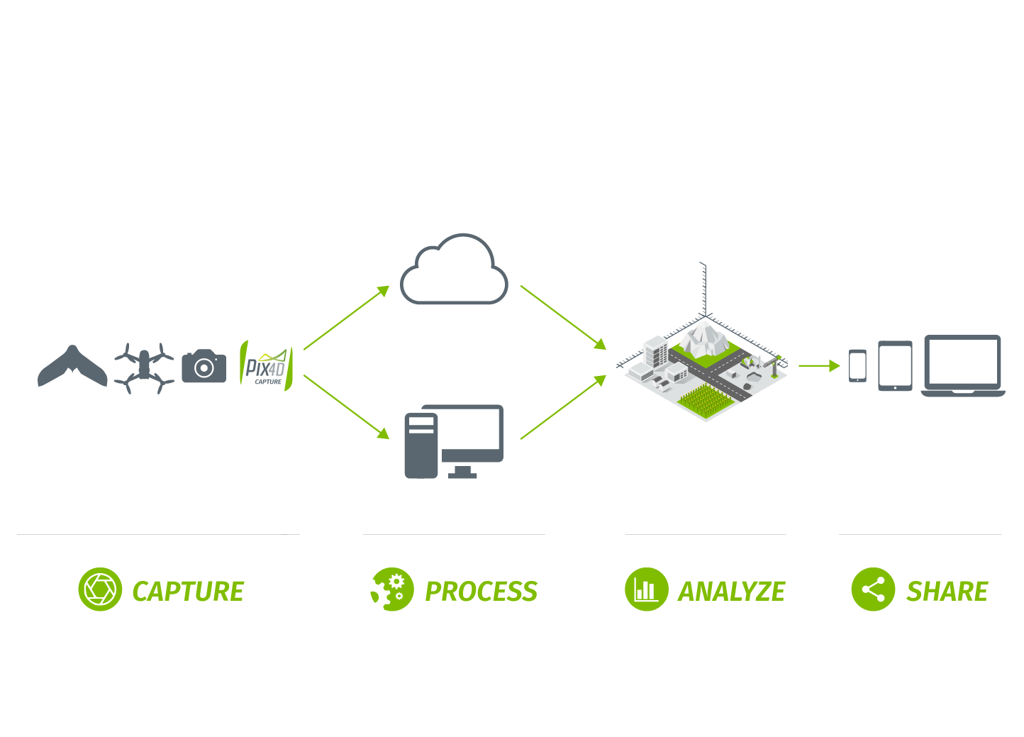 The new Pix4D workflow: Capture, Process on desktop or Cloud, Analyze and Share.