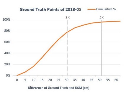 A chart illustrating the ground acccuracy. It is nearly identical to the first chart.