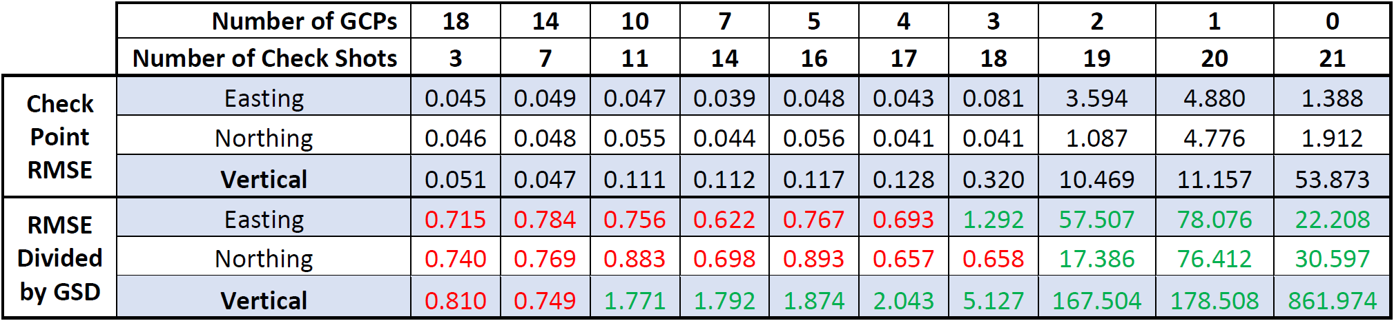 Ground Sampling Distance versus Root Mean Square Errors.