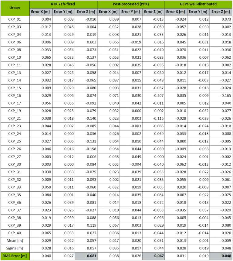 RTK vs PPK accuracy assessment for well distributed GCPs