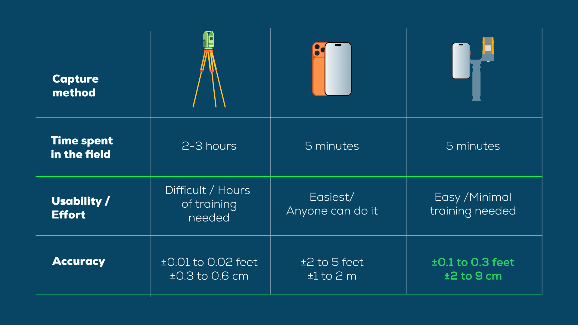 12. Comparison of Accuracy Total Station vs. iPhone LiDAR vs. RTK Mobile Scanning