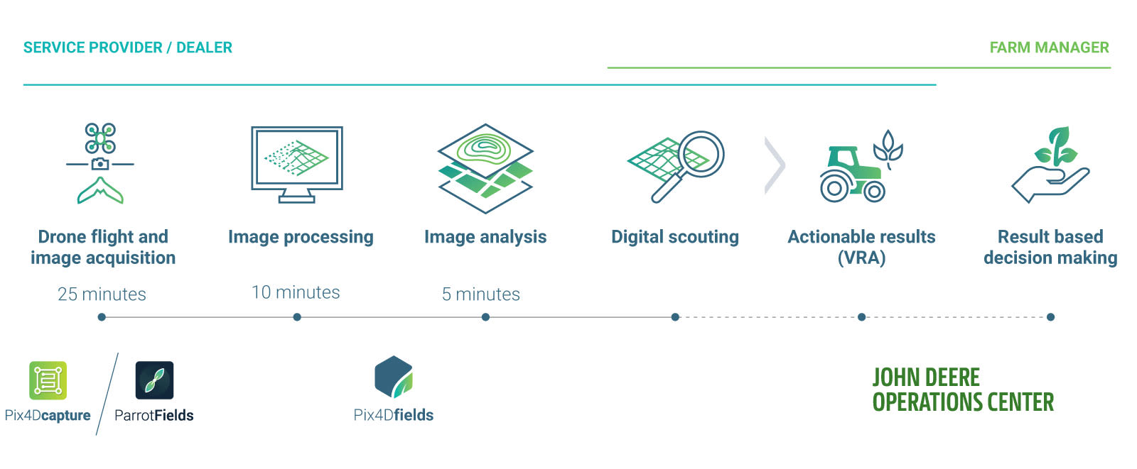 Farm Workflow Enhance your agriculture workflow with Pix4Dfields | Pix4D