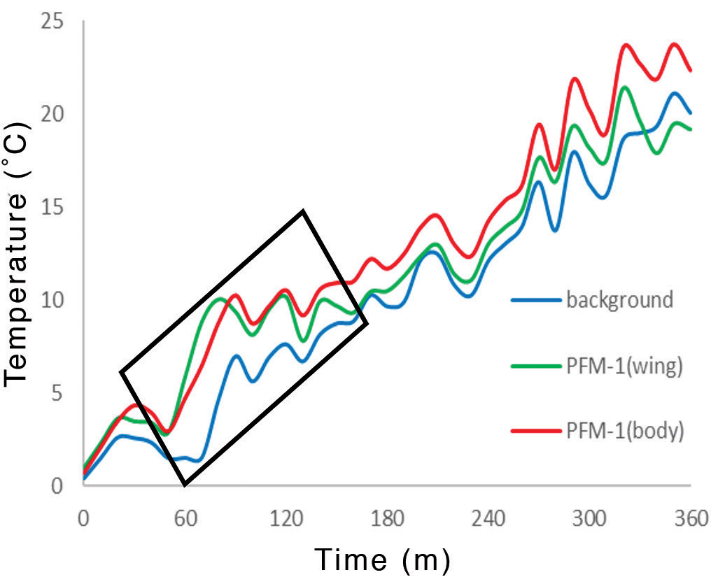 Tracking thermal inertia with drone mapping