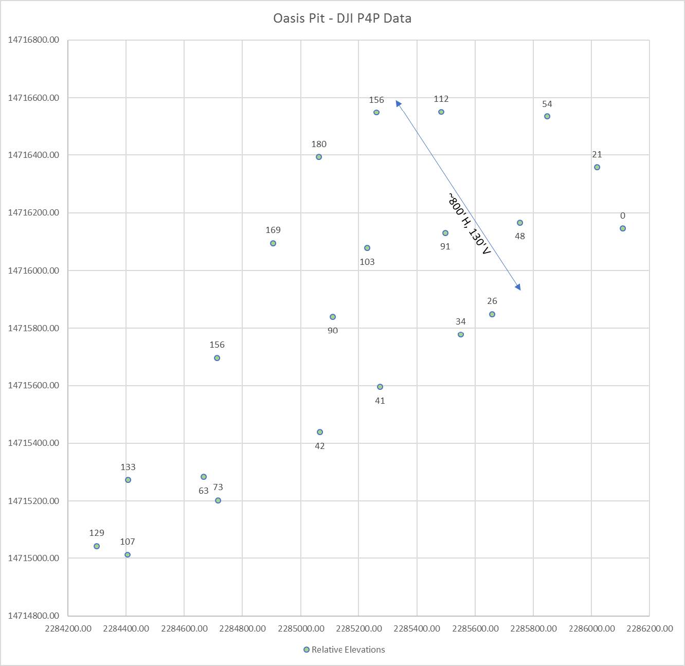 Relative vertical difference between the 21 surveyed points at the project site.