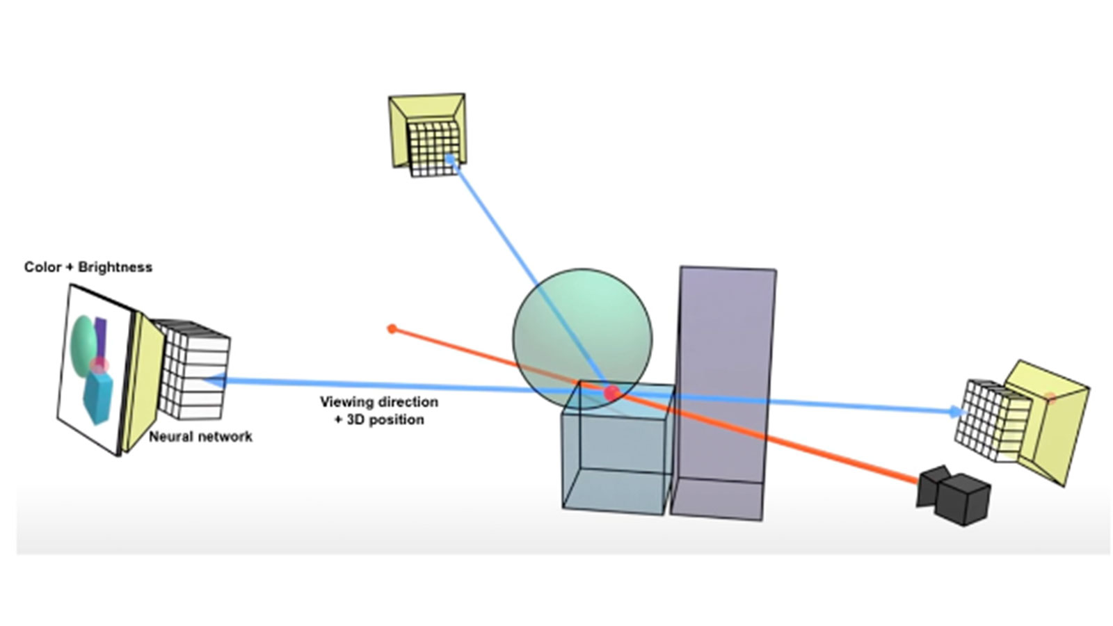 neural radiance field NeRFs