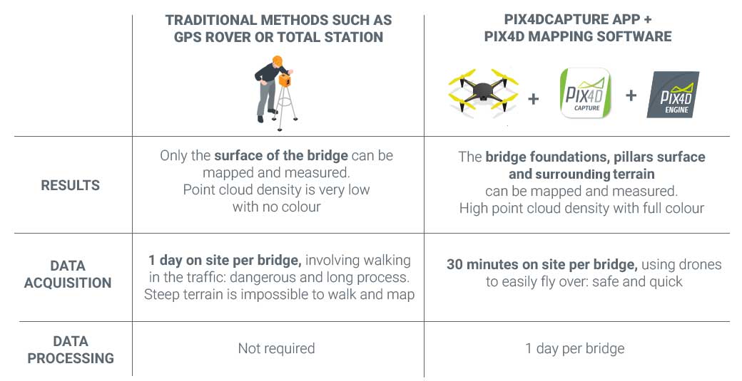 traditional survey vs Pix4D