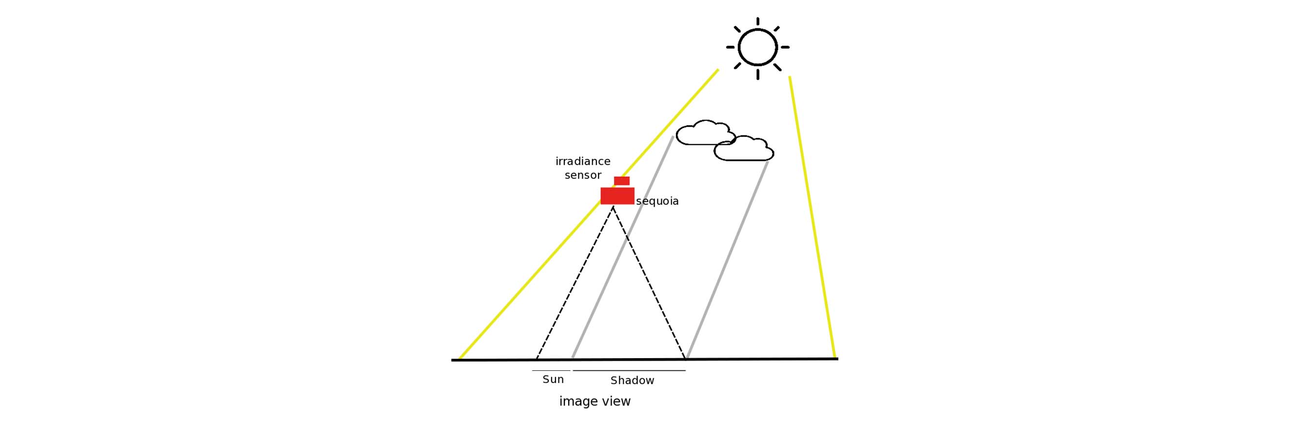 Diagram of the irradiance sensor