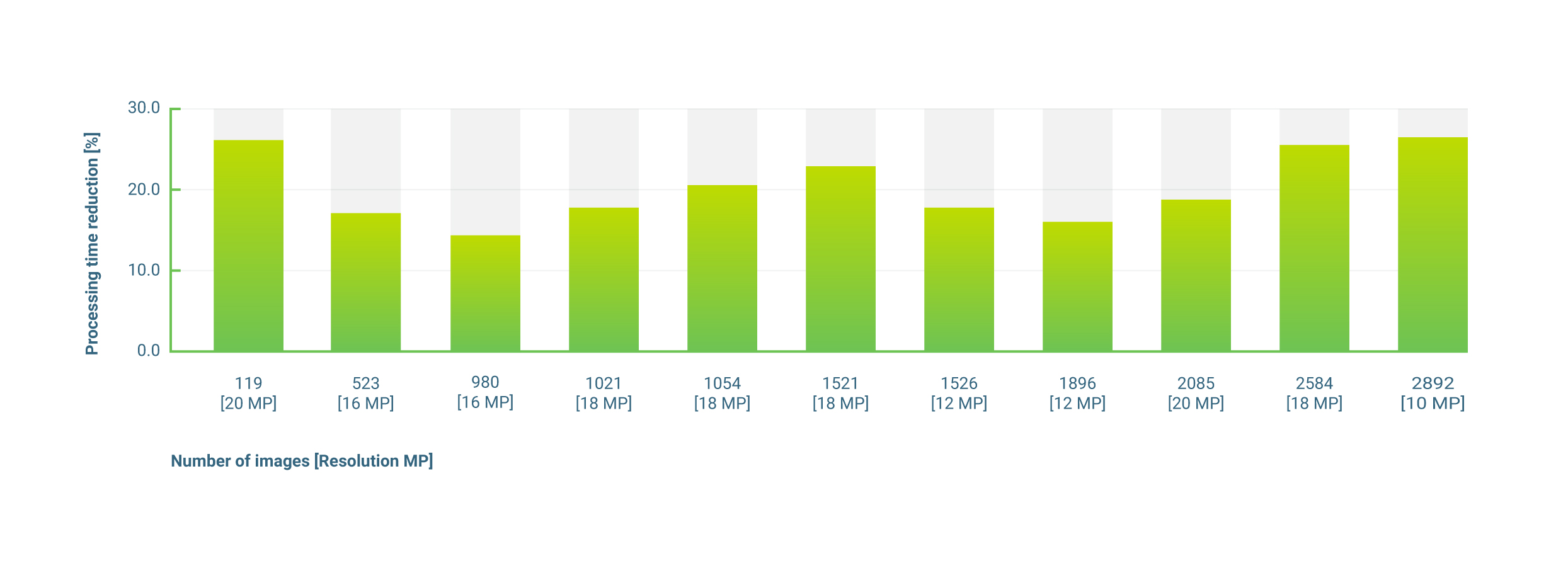 How fast is Pix4Dmapper software