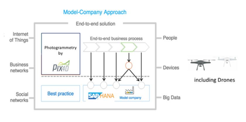 Diagram of a model-company approach. Photogrammetry by Pix4D and business process are surrounded by a box labeled end-to-end solution, feeding into which are the internet of things, business and social networks, people, devices including drones and big data.