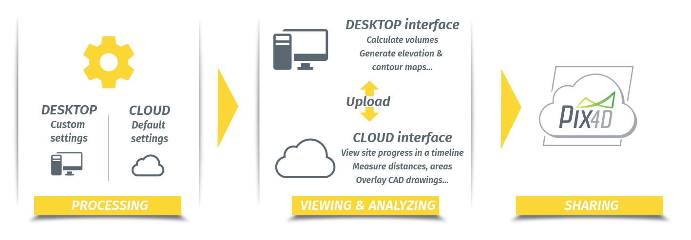 A diagram showing the Pix4Dbim workflow, from Processing to Viewing and Analyising to Sharing.