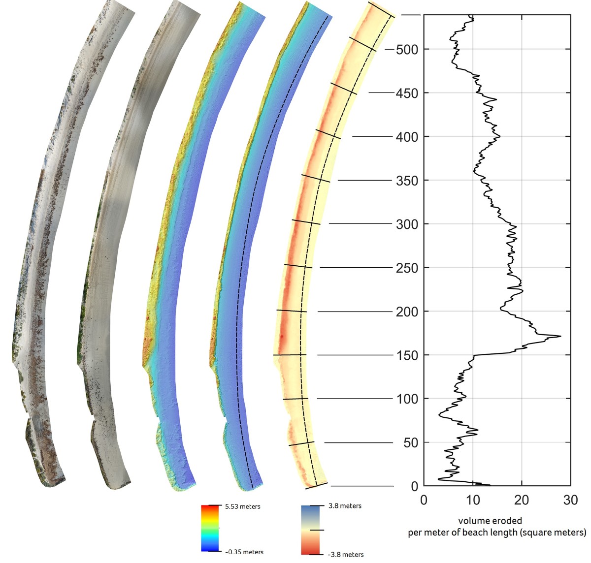 A chart showing sand volume erosion on the beach. 