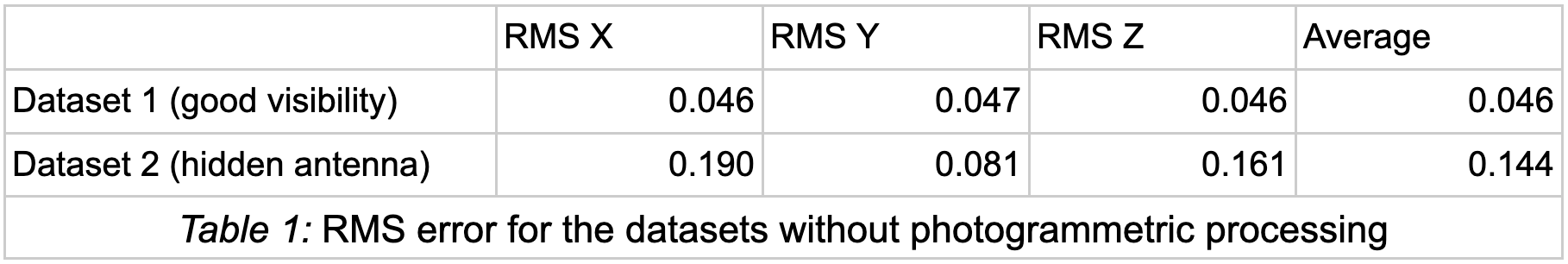 TABLE 1 RTK