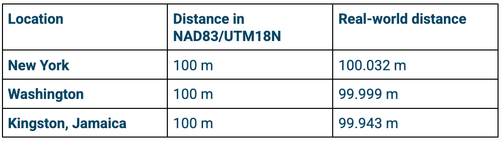 UTM