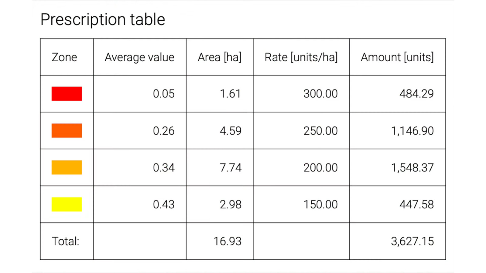 Table with prescription values for fertilizer application