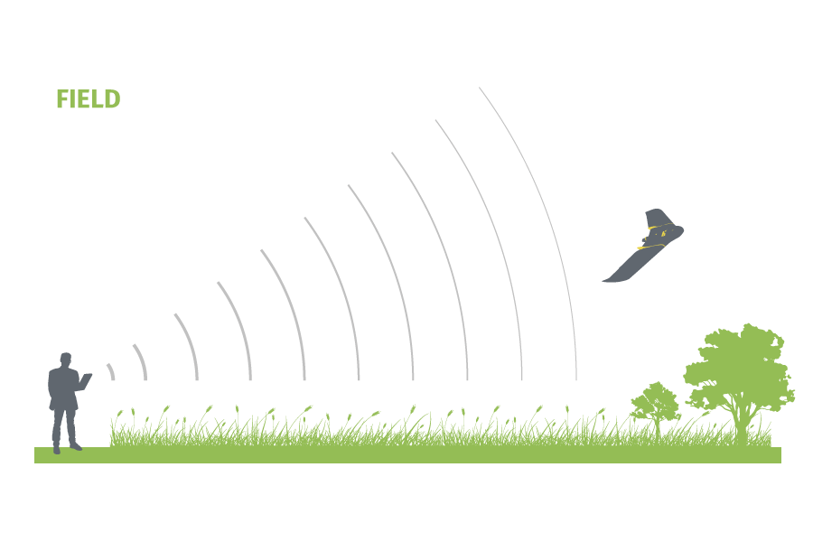 Um drone sobrevoando um campo. Não há nada que obscureça o controle do zangão pelo piloto