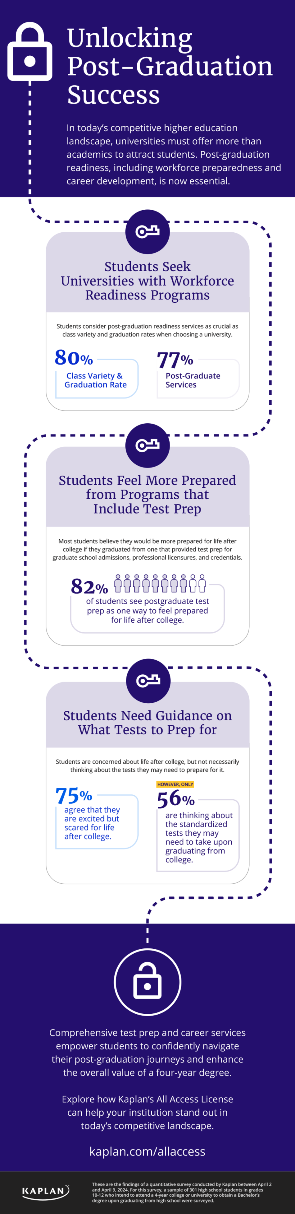 Unlocking Post-Graduation Success All Access License Infographic