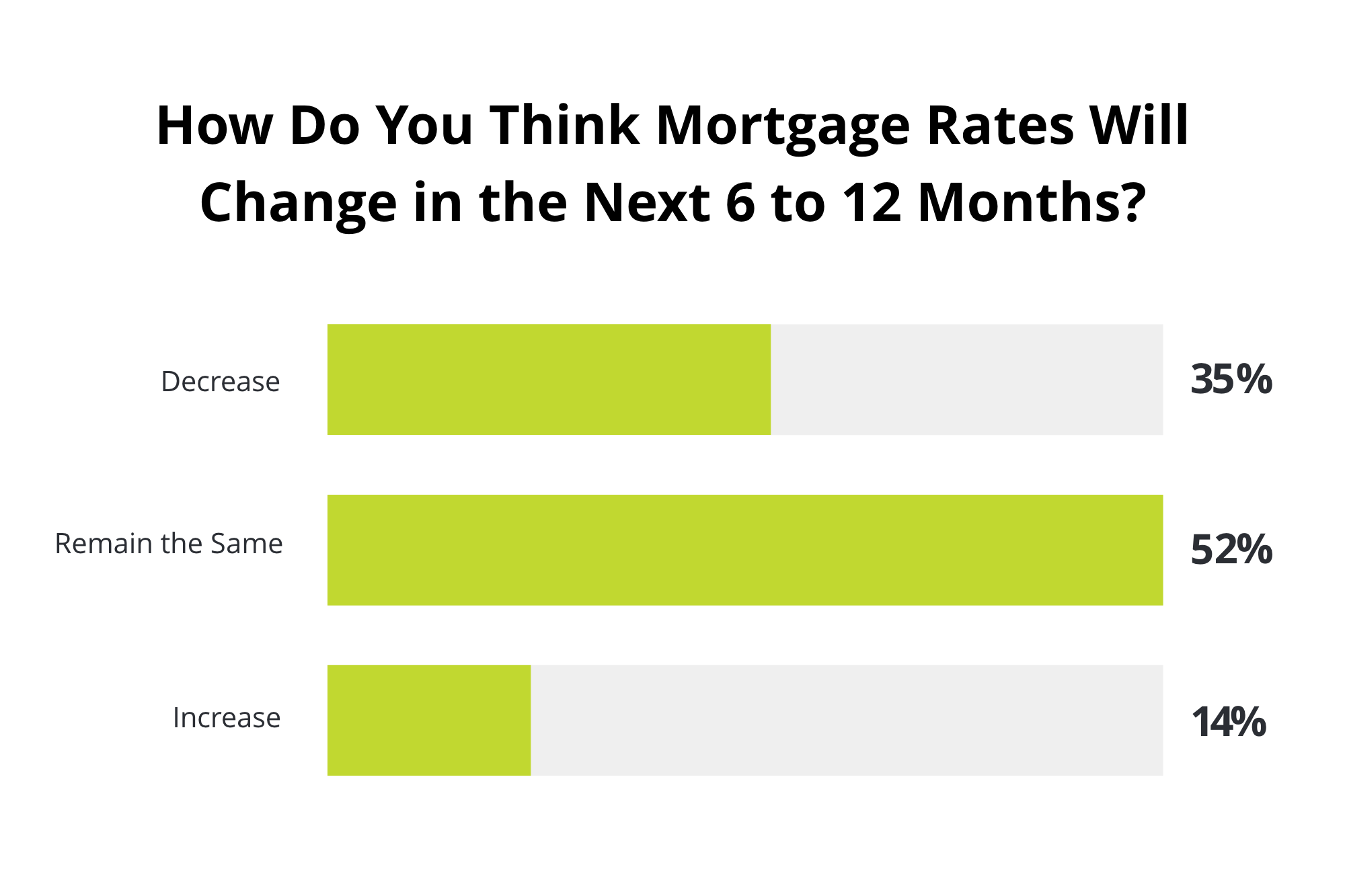 How do you think mortgage rates will change in the next 6 to 12 months?
