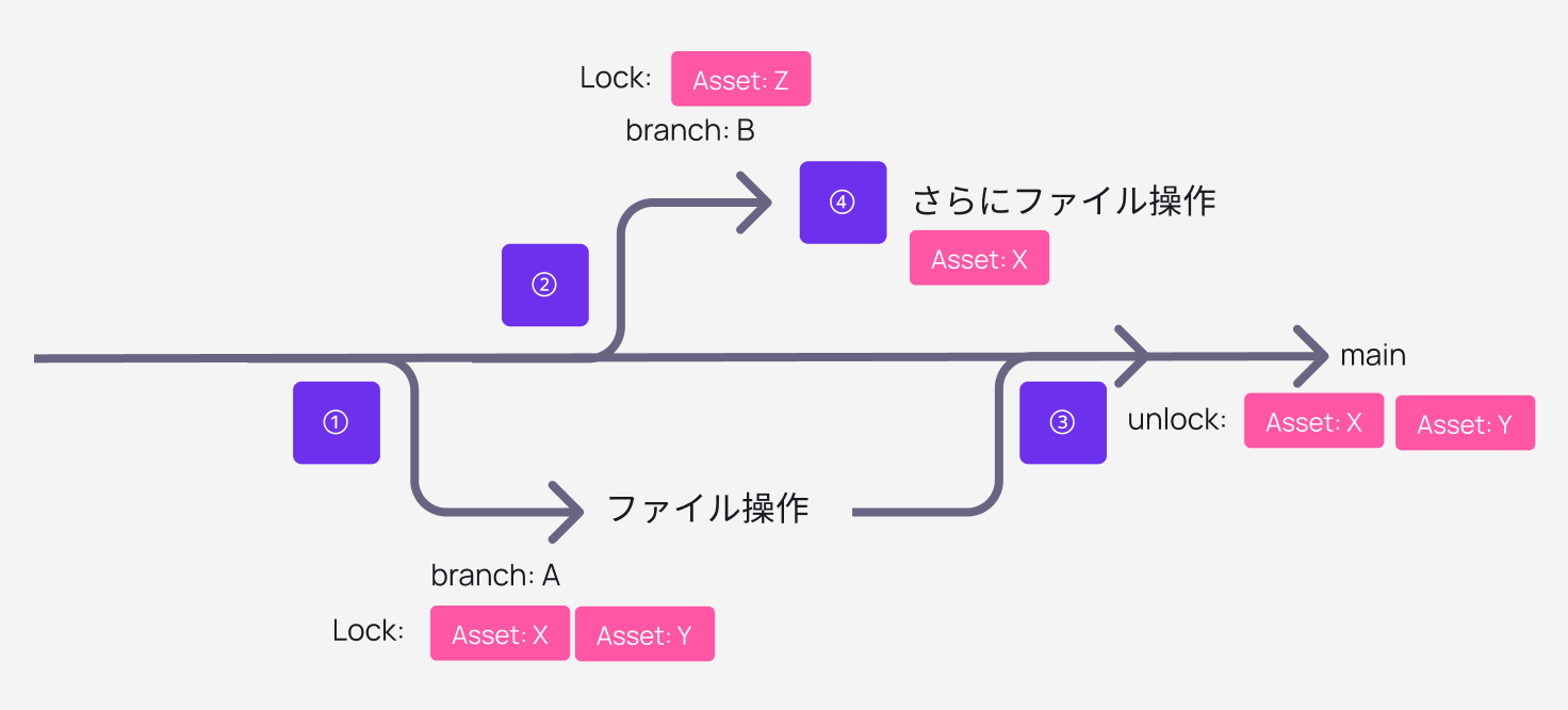 Unreal EngineのRevision ControlでGitを利用する(2) | Alche, Inc
