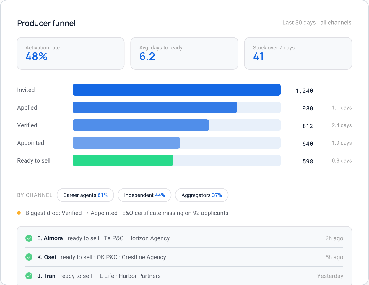 Producer funnel with activation rate and days per stage