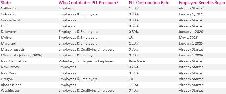States With Paid Family Leave: Guide for Employers and Brokers ...