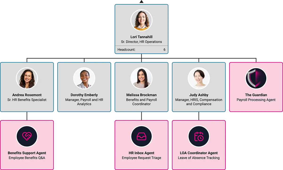 org chart with people and ai agents