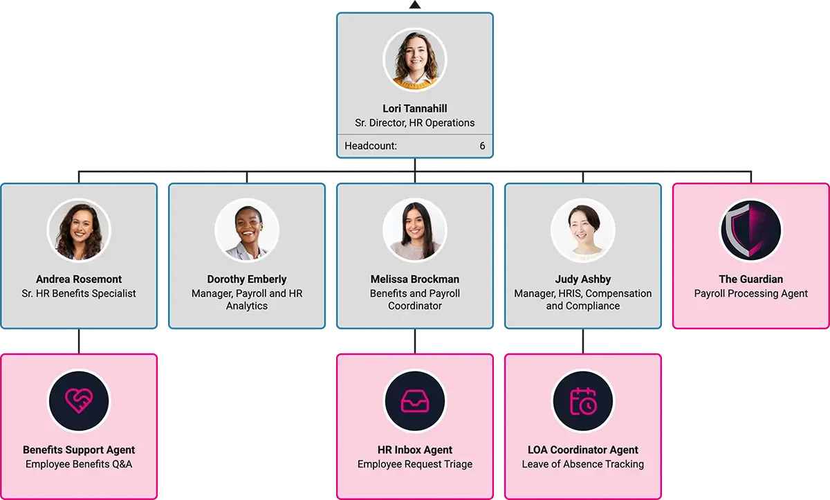 org chart with people and ai agents