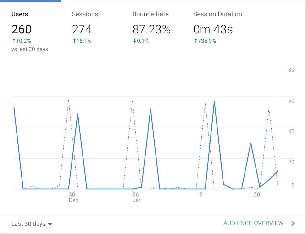 As you can see, there's spikes where I'm assuming bots are crawling the site, but not much more activity.