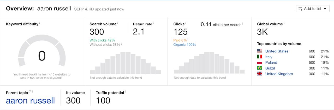 The current keyword difficulty and estimated search volume for the search term 'aaron-russell'