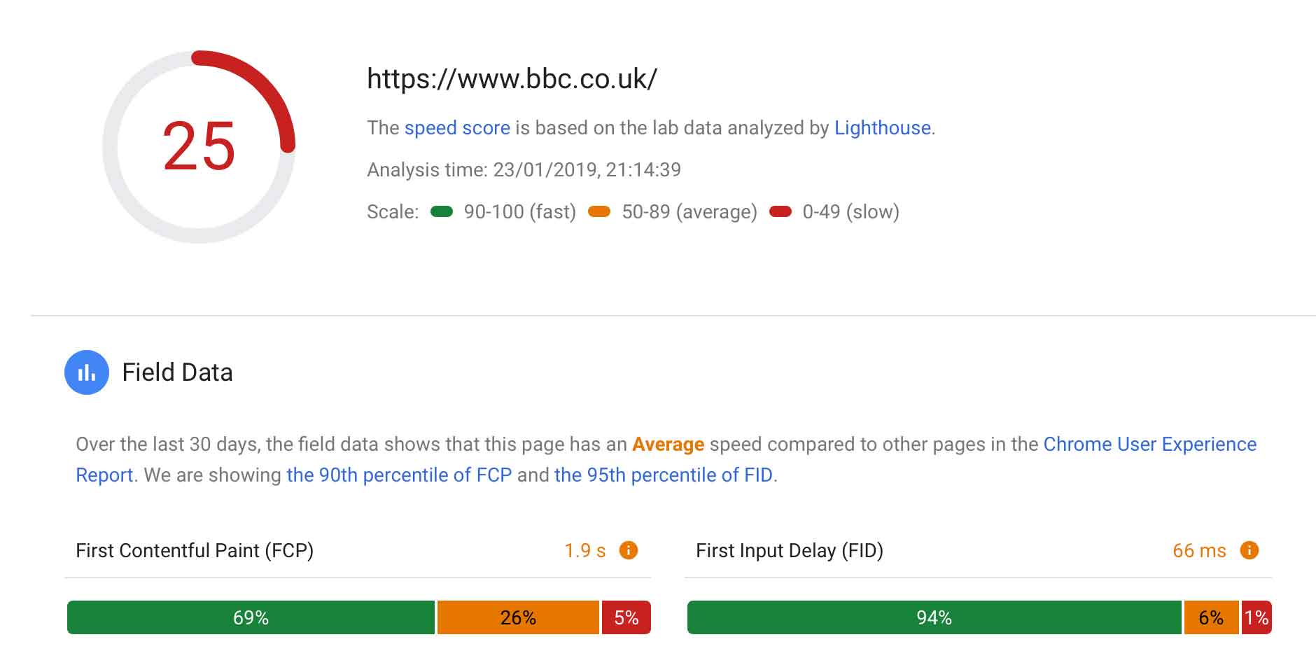 BBC's PageSpeed Score on Mobile