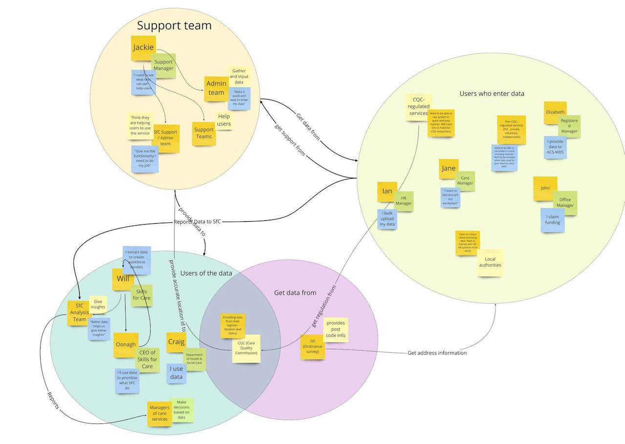 A stakeholder map drawn out on Miro