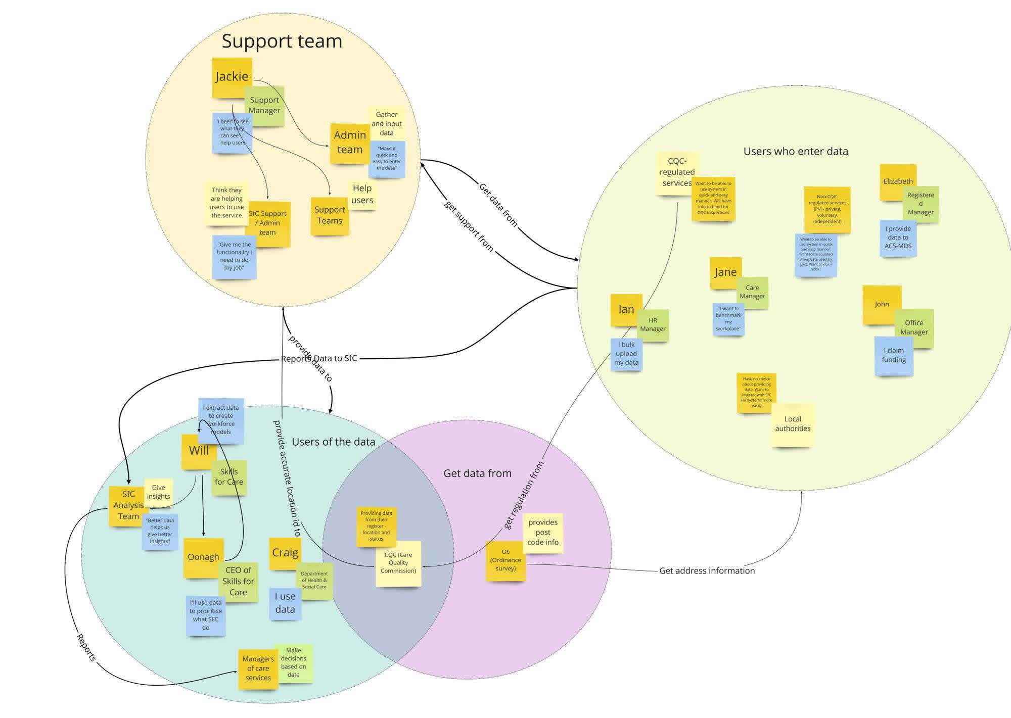A stakeholder map drawn out on Miro