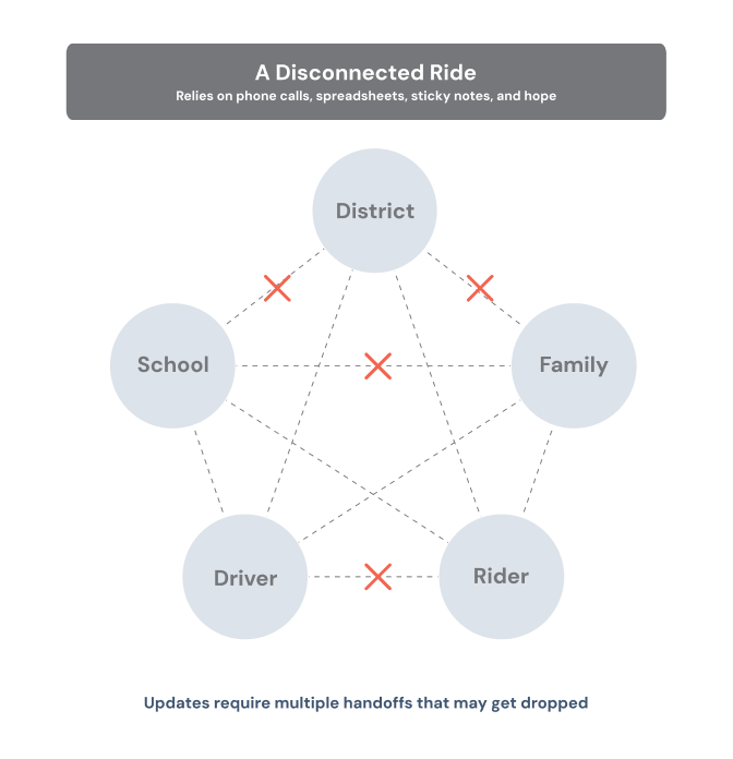 A disconnected ride in traditional school transportation: the district, school, family, rider and subcontracted driver sit in a ring of separate grey circles joined by dashed lines that are broken by red crosses. The district works from spreadsheets and phone calls, the school and rider have no visibility, and the family and driver rely on basic tracking apps.