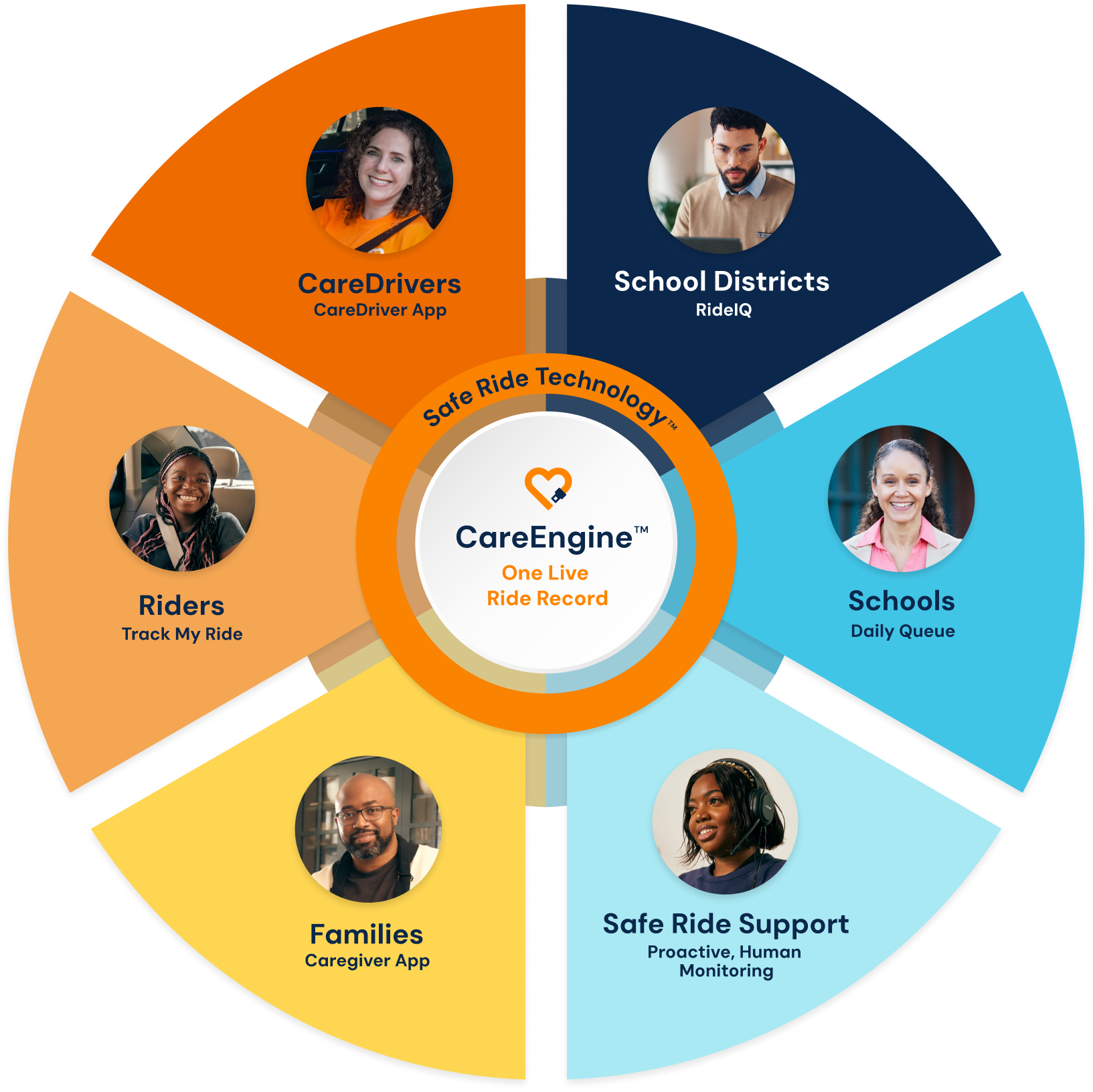 CareEngine wheel: a central CareEngine hub reading One Live Ride Record, ringed by Safe Ride Technology and a Safety Layer, with six segments — CareDrivers (CareDriver App), District Teams (RideIQ), On-site School Staff (Daily Queue), Safe Ride Support (24/7 human monitoring), Families (Caregiver App) and Riders (Track My Ride).