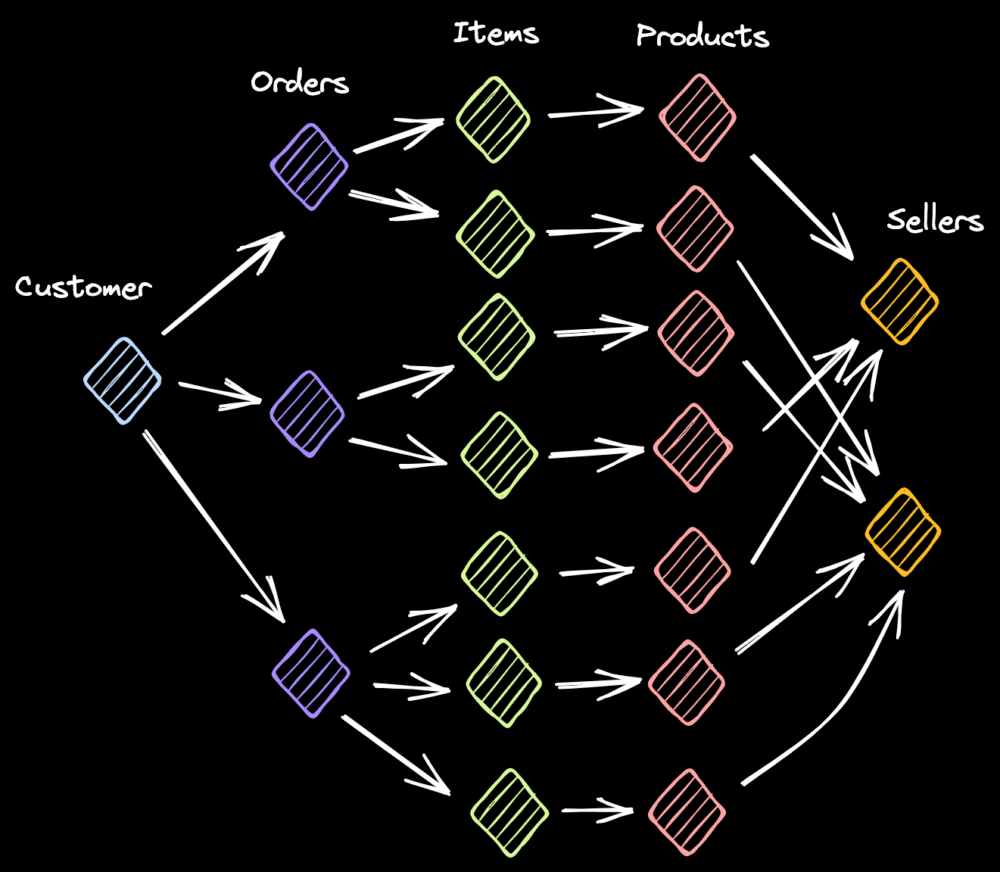 olist data entities and relationships