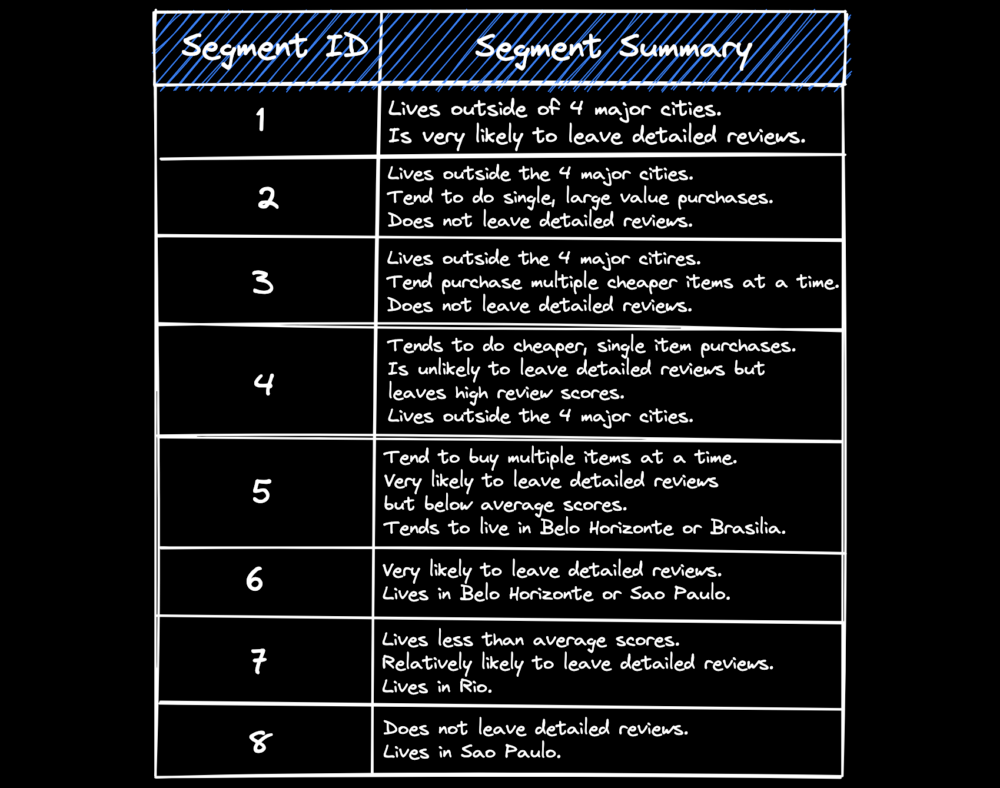 segment profiling notes 