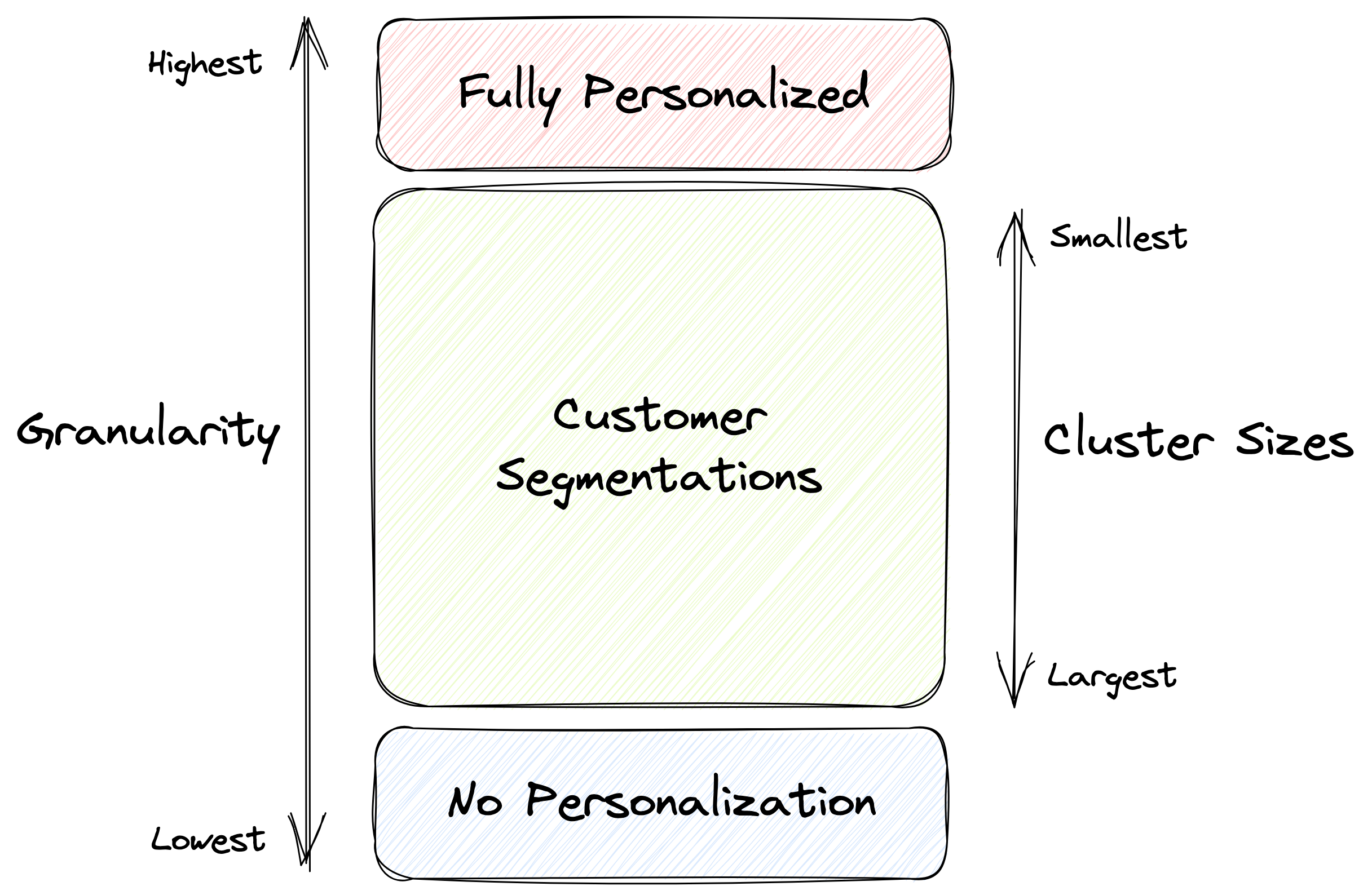 segmentations