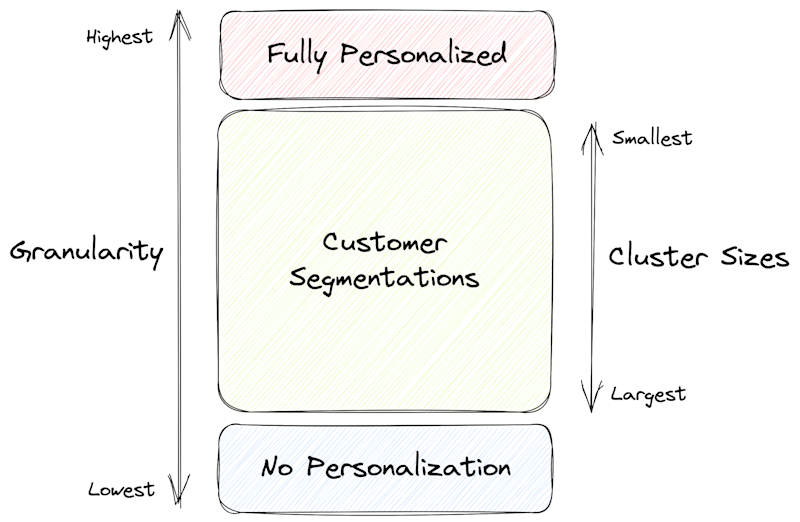 Building Customer Segmentations using ML
