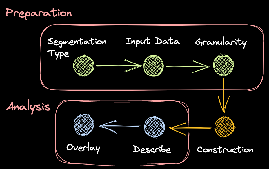 Segment profiling notes 