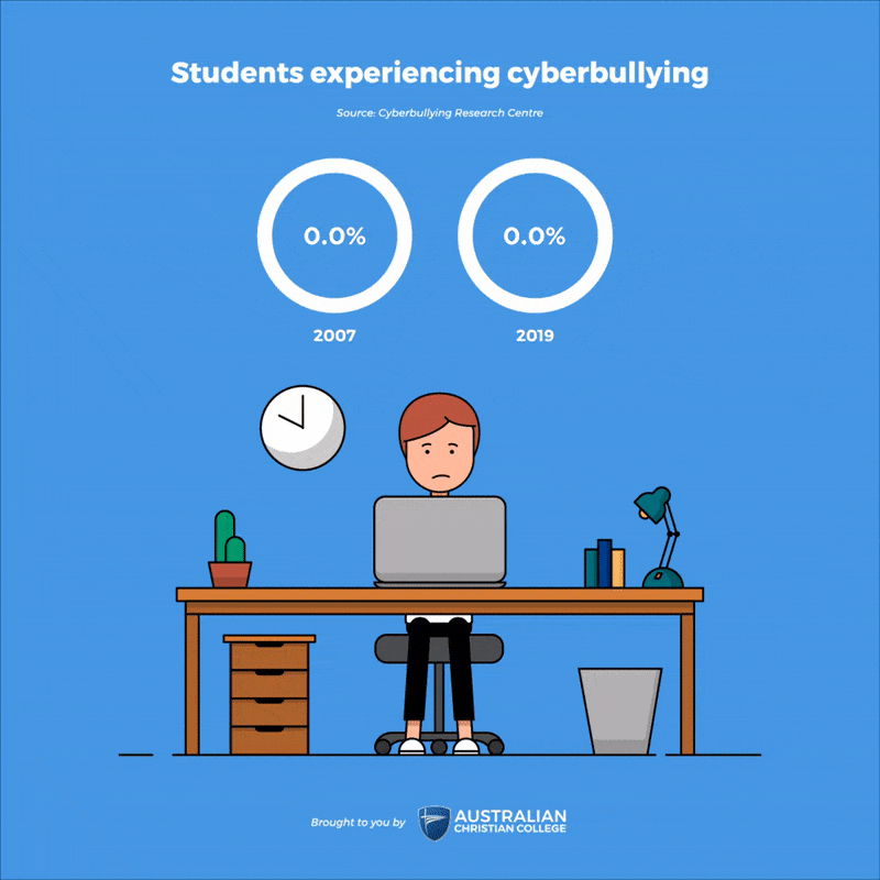 infographic showing that cyberbullying is on the rise