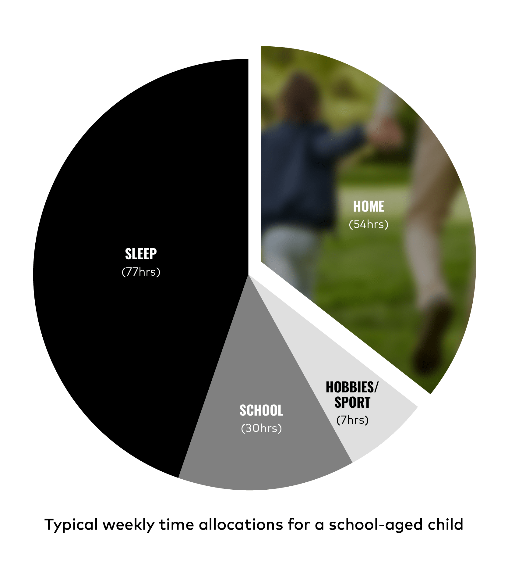 Graph showing the typical weekly time allocations for school-aged child