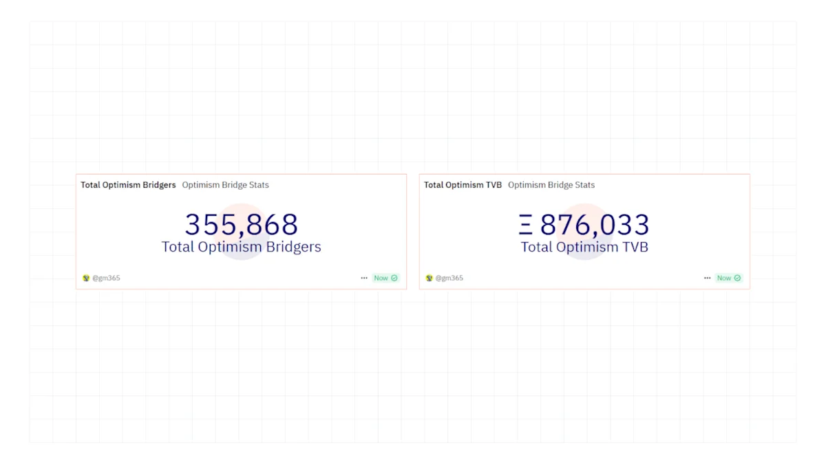 Optimism has become a popular scaling solution for Ethereum