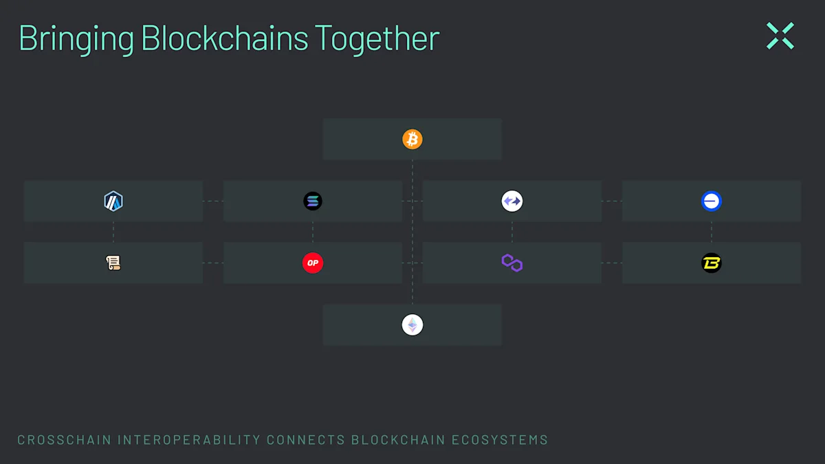 Graphic -01 - Structured Crosschain interoperability connects blockchain ecosystems.