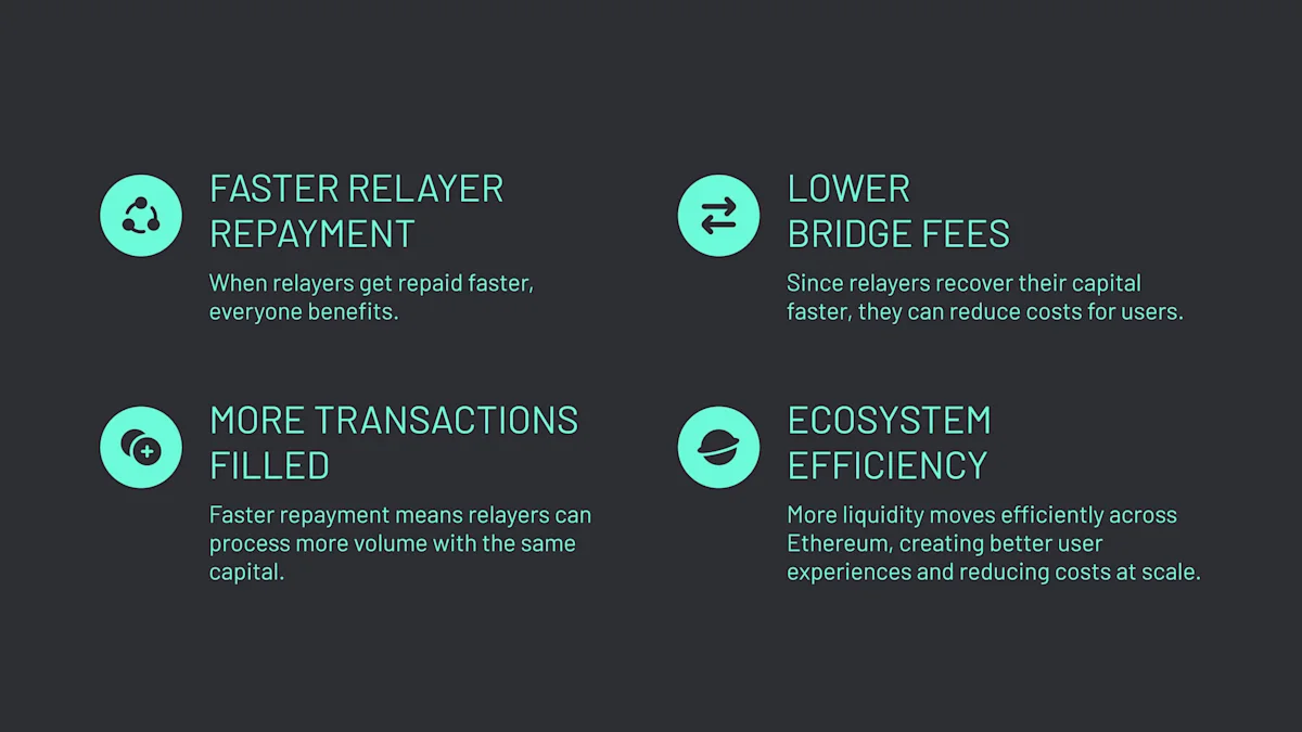 Faster relayer repayment leads to lower bridge fees, more transactions filled, and greater ecosystem efficiency.