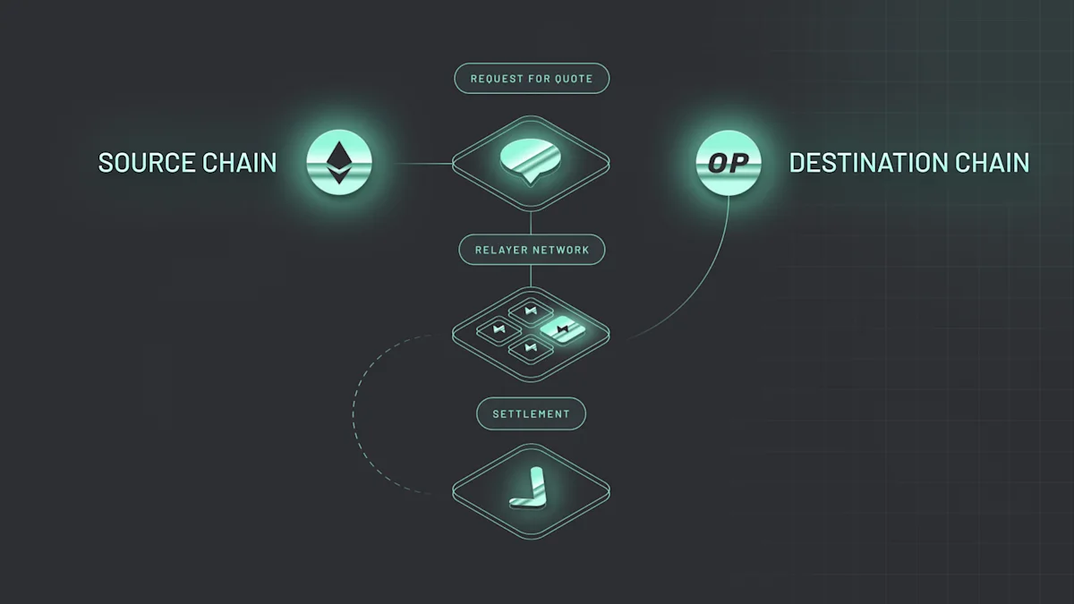 Across' intent-based system efficiently handles crosschain transactions in a fast, cheap, and secure manner.