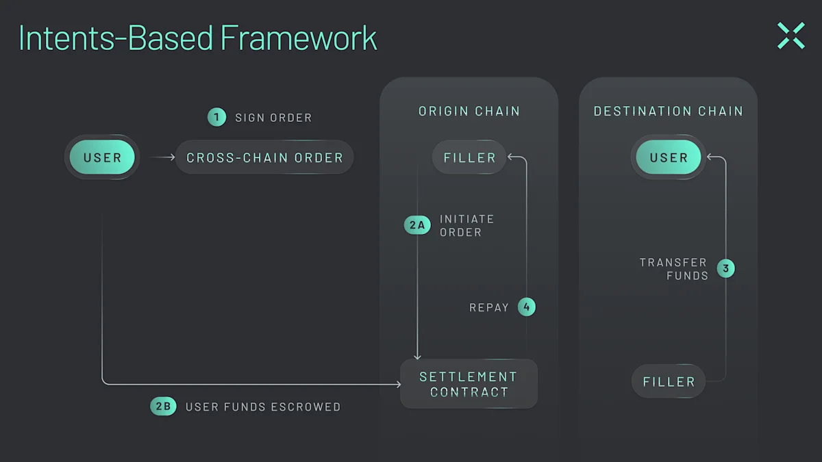 Diagram -06 Intents abstract away the complexities of crosschain actions from the user’s experience.
