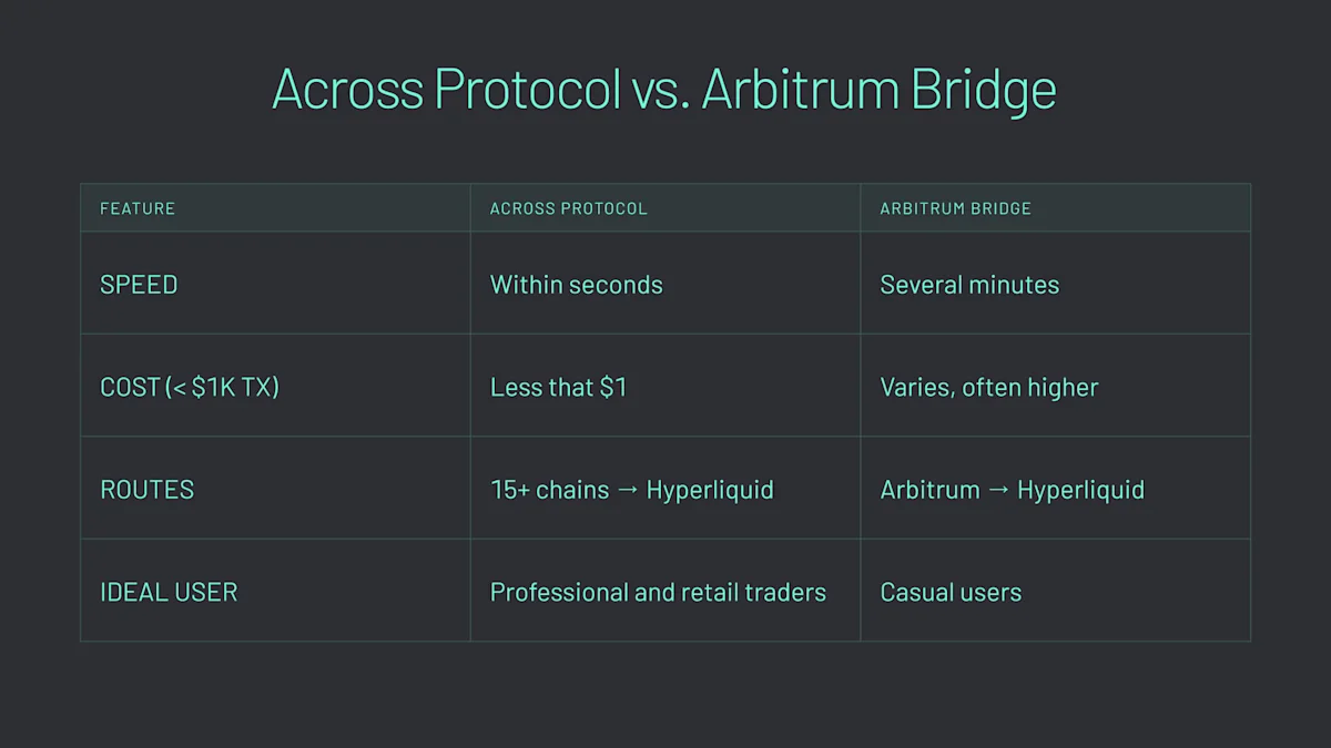 Across Protocol vs. Arbitrum Bridge.