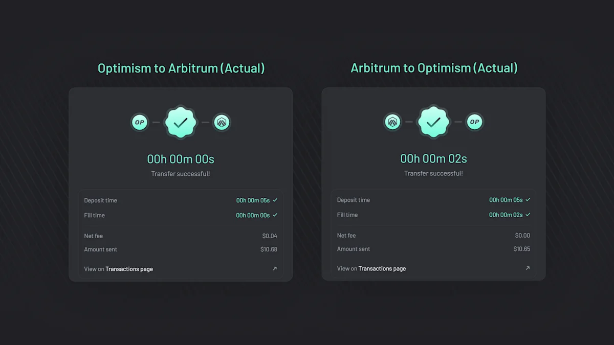 Actual fill time and fees for bridging from Optimism to Arbitrum and vice versa.