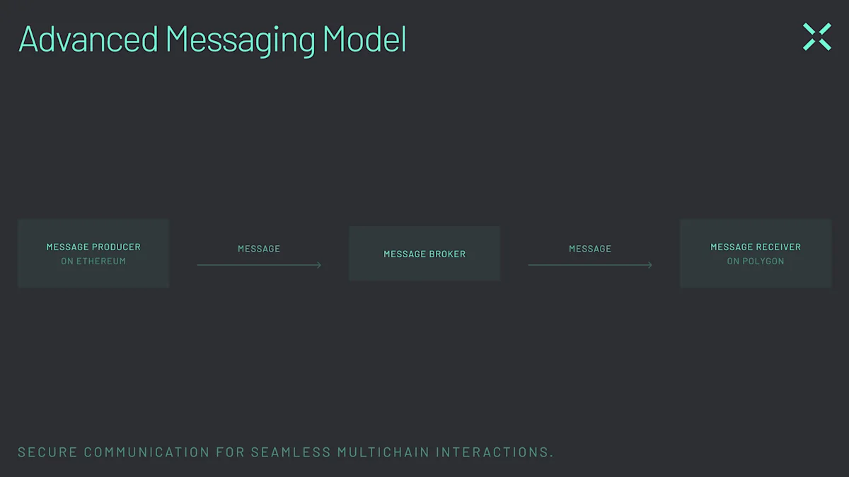 Diagram -05 Advanced messaging models provide secure communication for seamless multichain interactions.